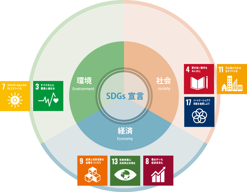 SDGs